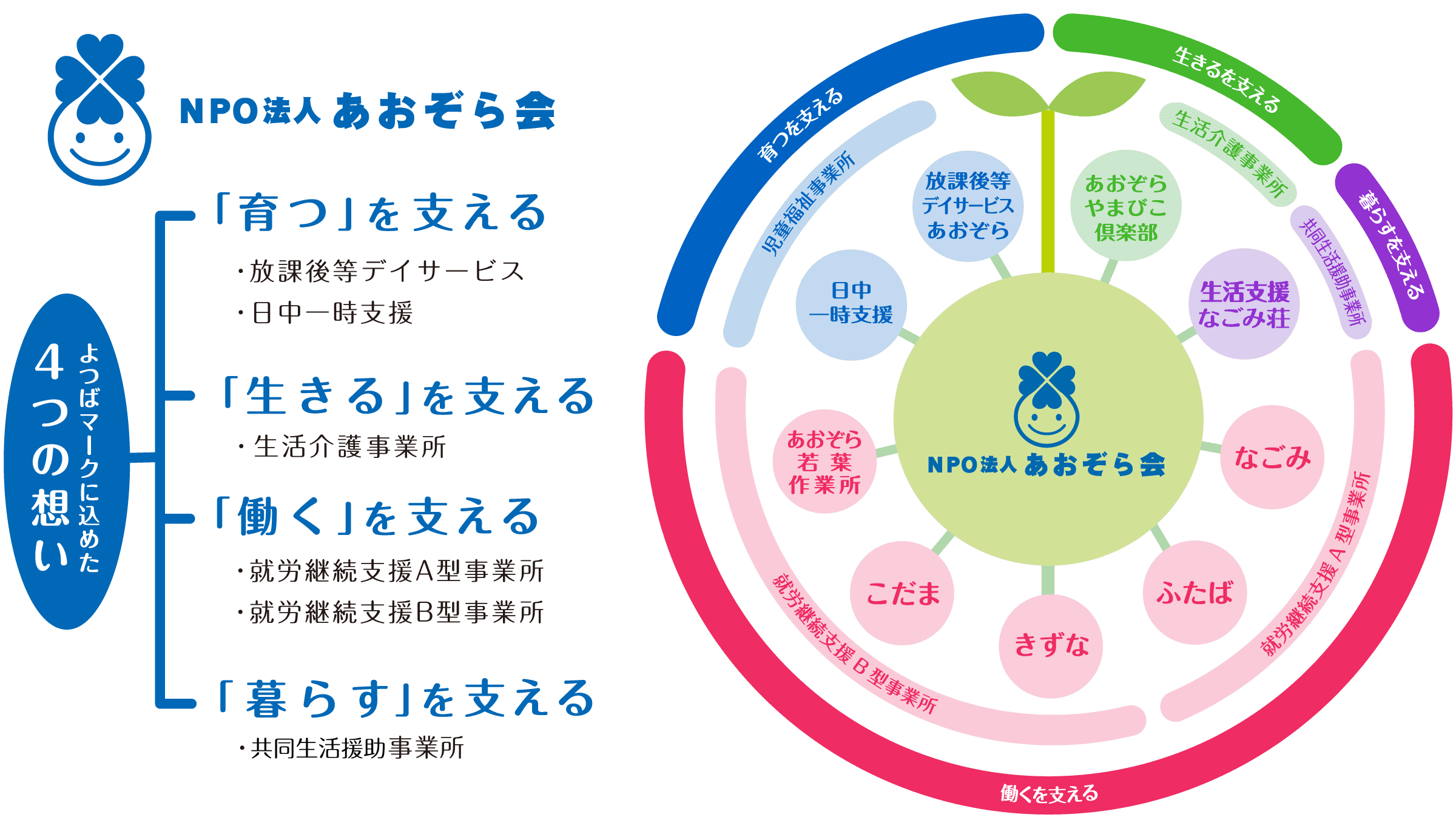 あおぞら会 事業概